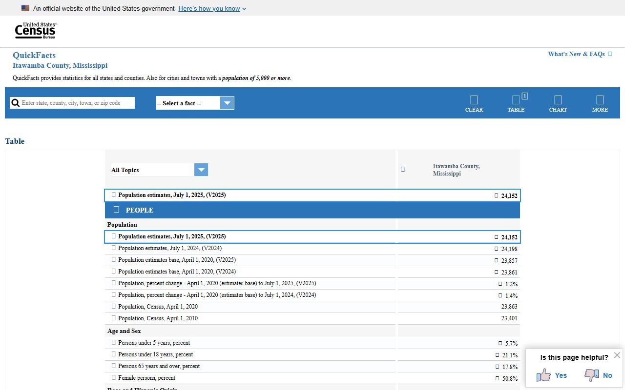 Census QuickFacts profile supporting Itawamba County court records context